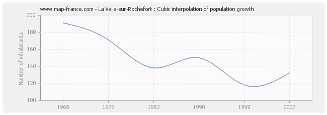 La Valla-sur-Rochefort : Cubic interpolation of population growth